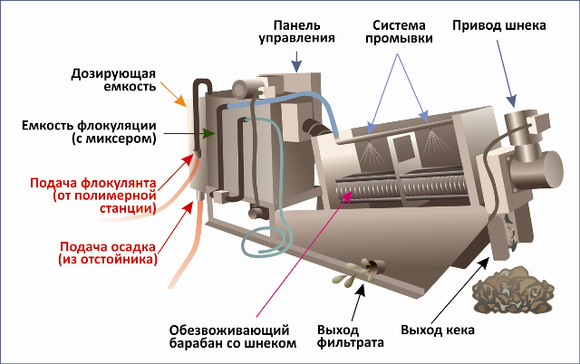 Шнековый обезвоживатель осадка