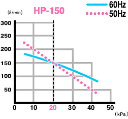 Рабочие характеристики hiblow HP 150